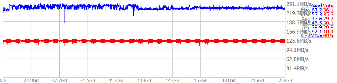 Performance Chart