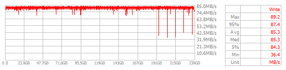 Performance Chart