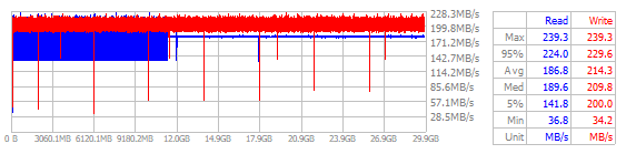 Performance Chart