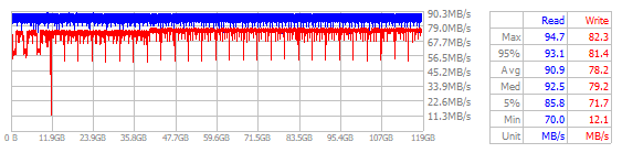 Performance Chart