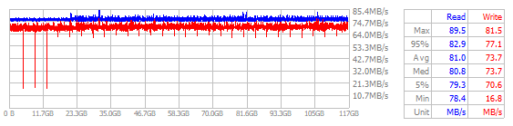 Performance Chart