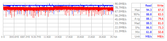 Performance Chart