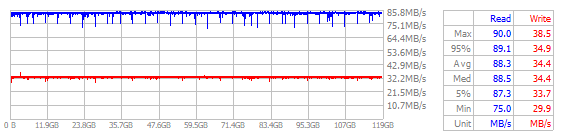 Performance Chart