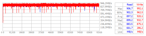 Performance Chart