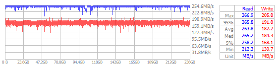 Performance Chart