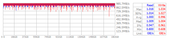 Performance Chart