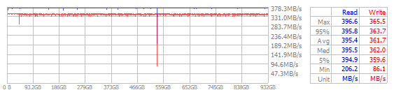 Performance Chart