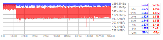 Performance Chart