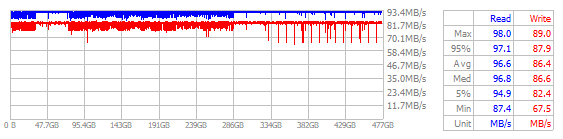 Performance Chart