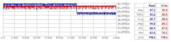 Performance Chart