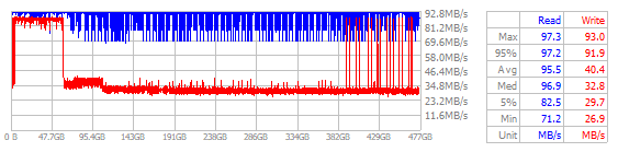 Performance Chart