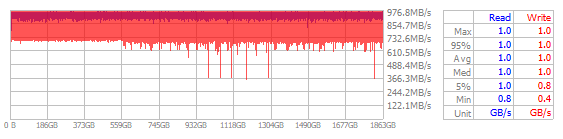 Performance Chart