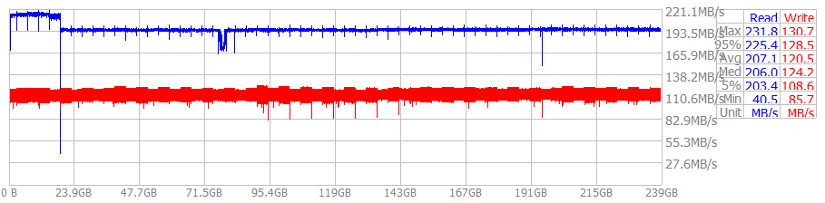 Performance Chart