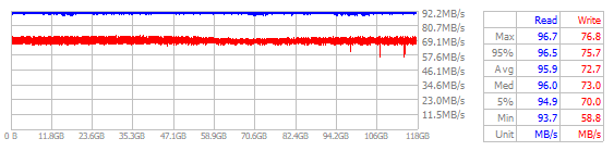 Performance Chart