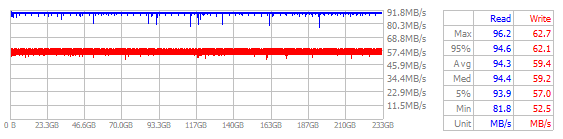 Performance Chart