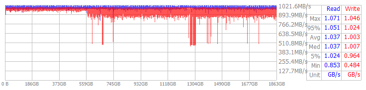 Performance Chart