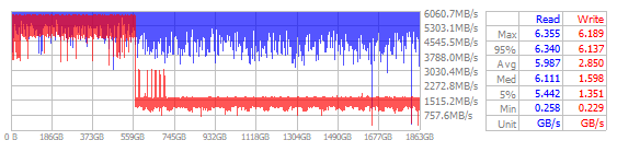 Performance Chart