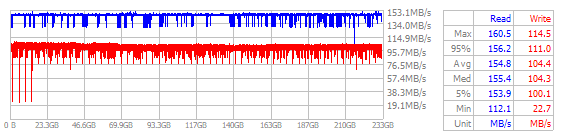 Performance Chart